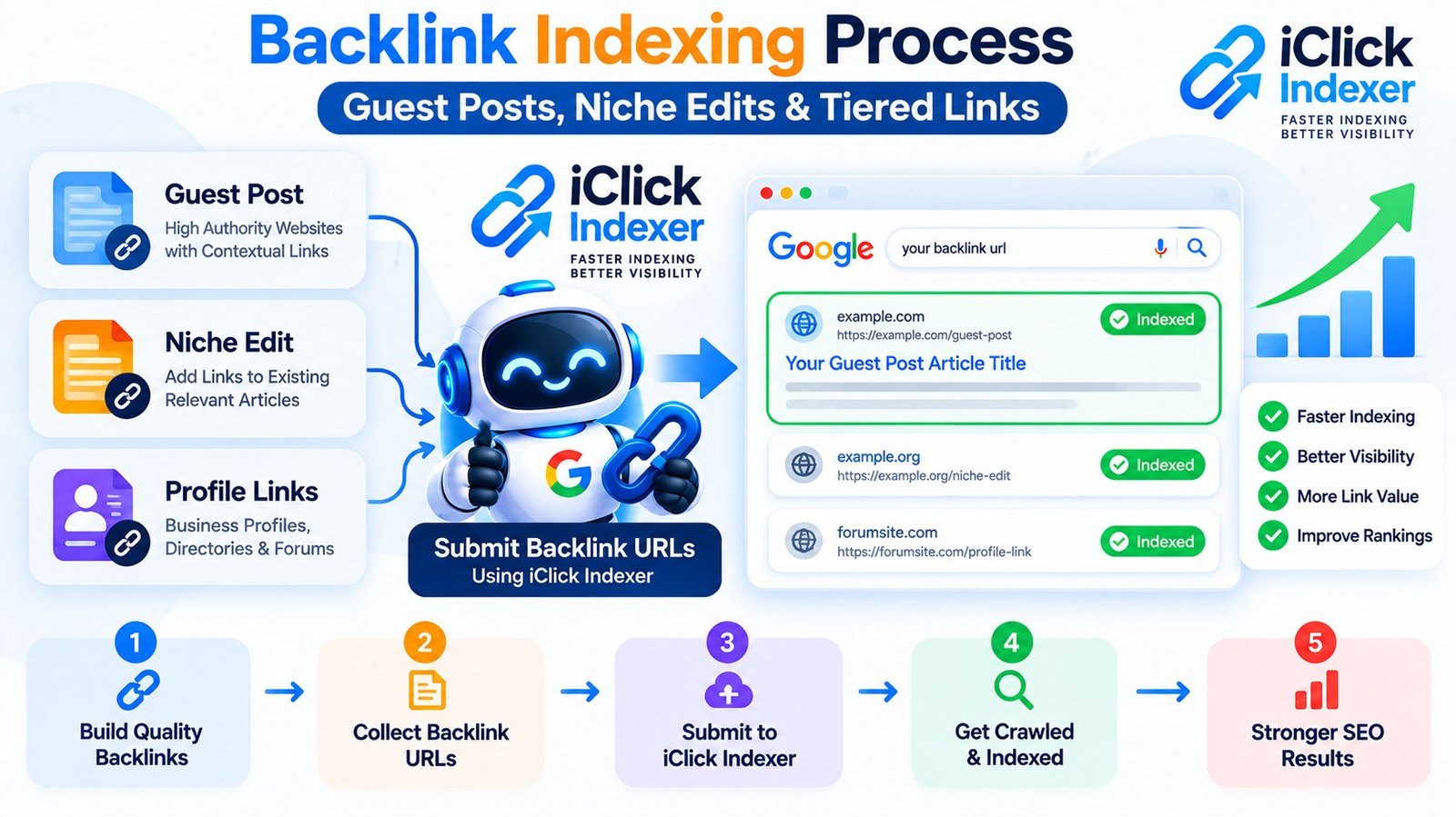 Backlink Indexing Process for Guest Posts, Niche Edits & Tiered Links