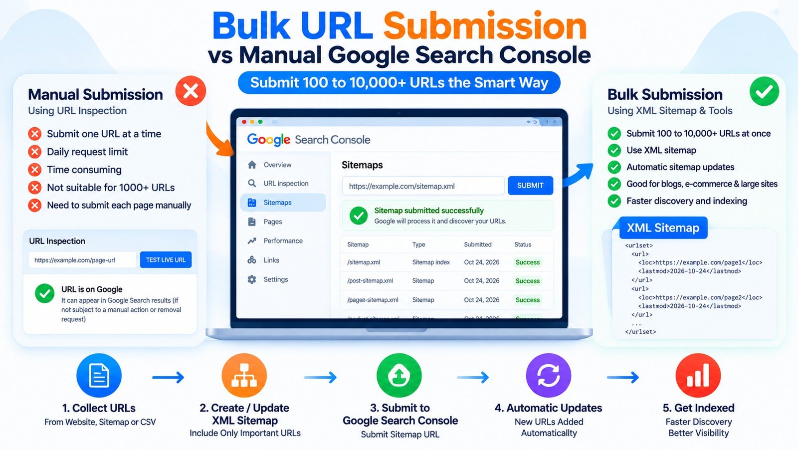 Bulk URL Submission vs Manual Google Search Console